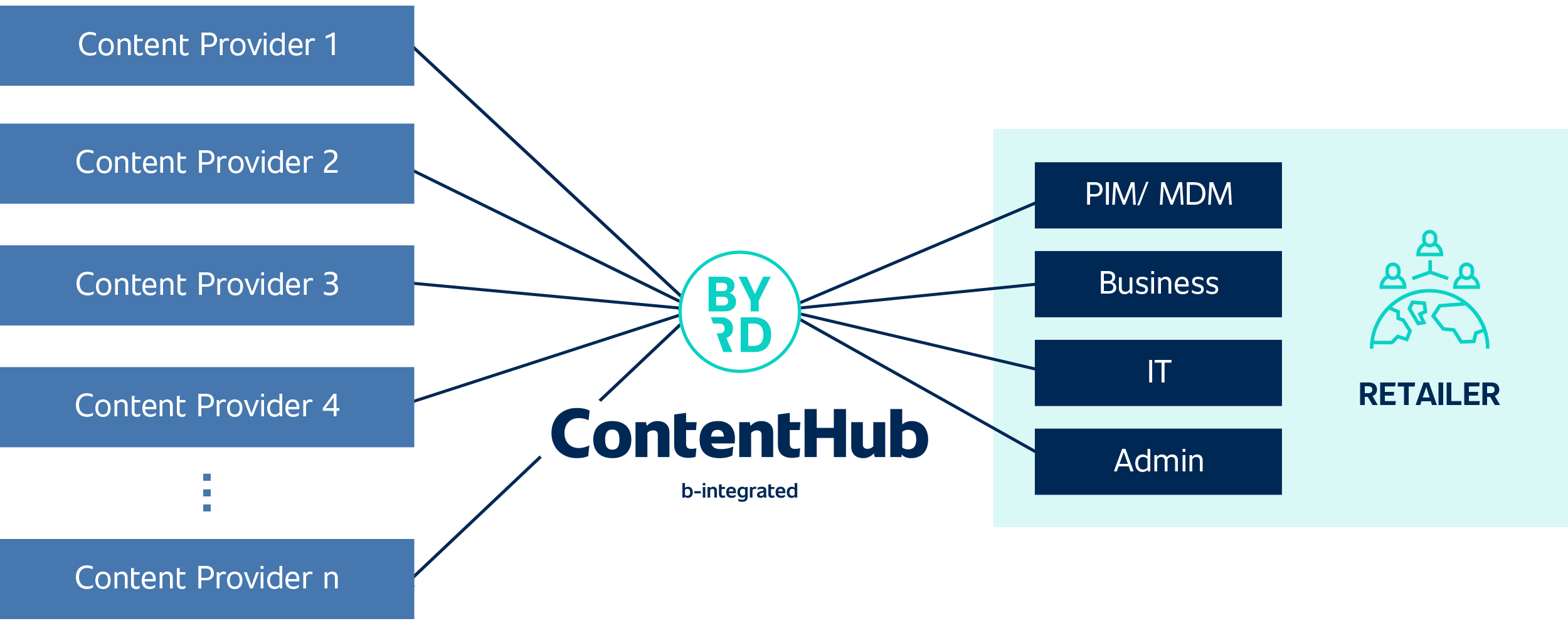 ContentHub – b-integrated