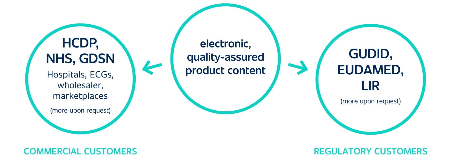 b-healthy enables manufacturers and suppliers to aggregate product content from various internal systems, enrich that content, ensure its quality and finally publish it to commercial customers such as hospitals and purchasing groups as well as regulatory customers such as the FDA’s GUDID, EUDAMED or the LIR.