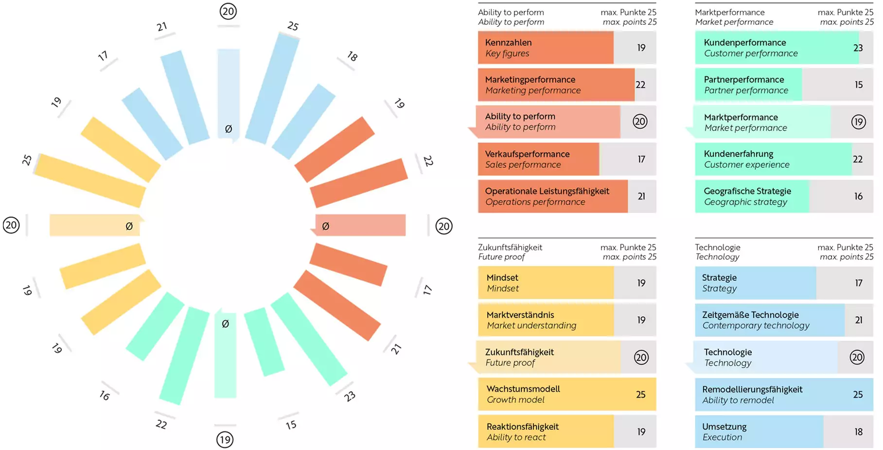 Market Performance Wheel – 360 Grad Bewertung durch Analysten