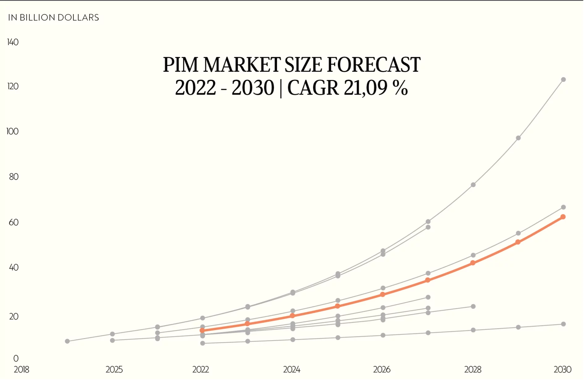Graphic: PIM Market Size Forecast 2022–2030 compared to market estimates from other sources, The PIM Report 2023, The Group of Analysts