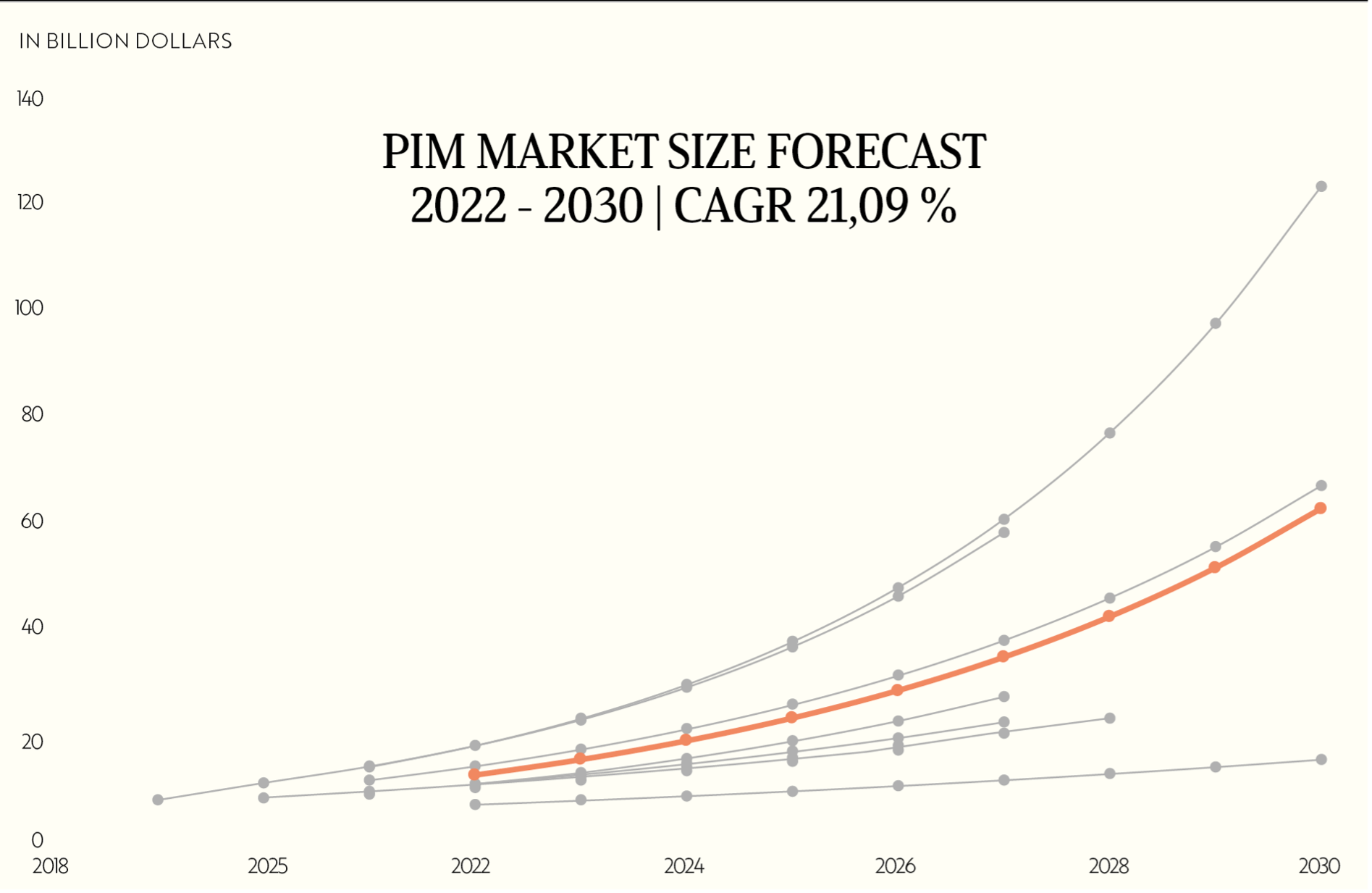 Grafik: PIM Market Size Forecast 2022 – 2030 im Vergleich zu Marktschätzungen anderer Quellen, The PIM Report 2023, The Group of Analysts