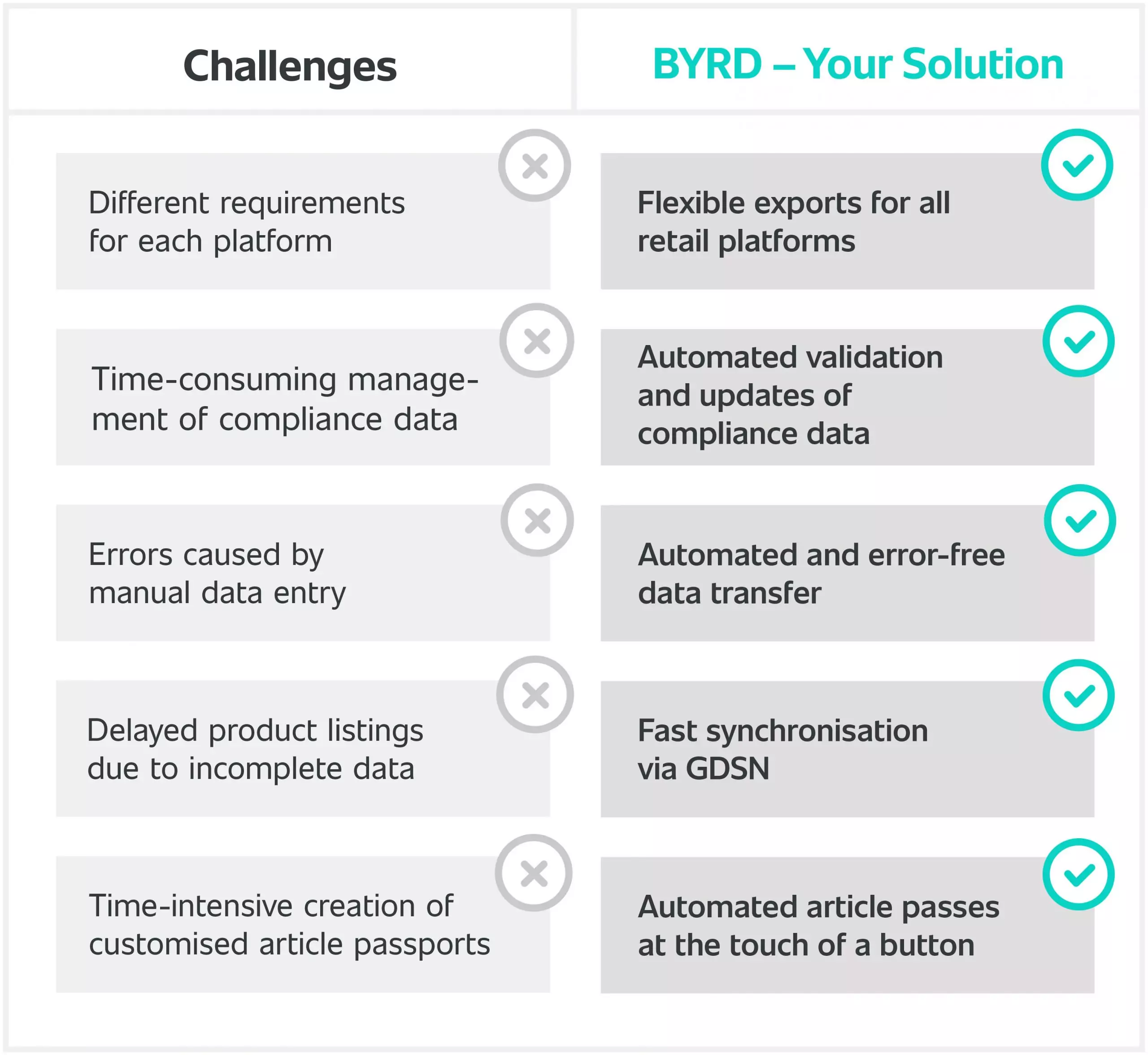 Challenges for Suppliers or Manufacturers – BYRD has the solution